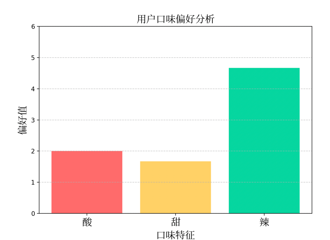 码小品|机器学习推荐菜品之模型评估实例探究
