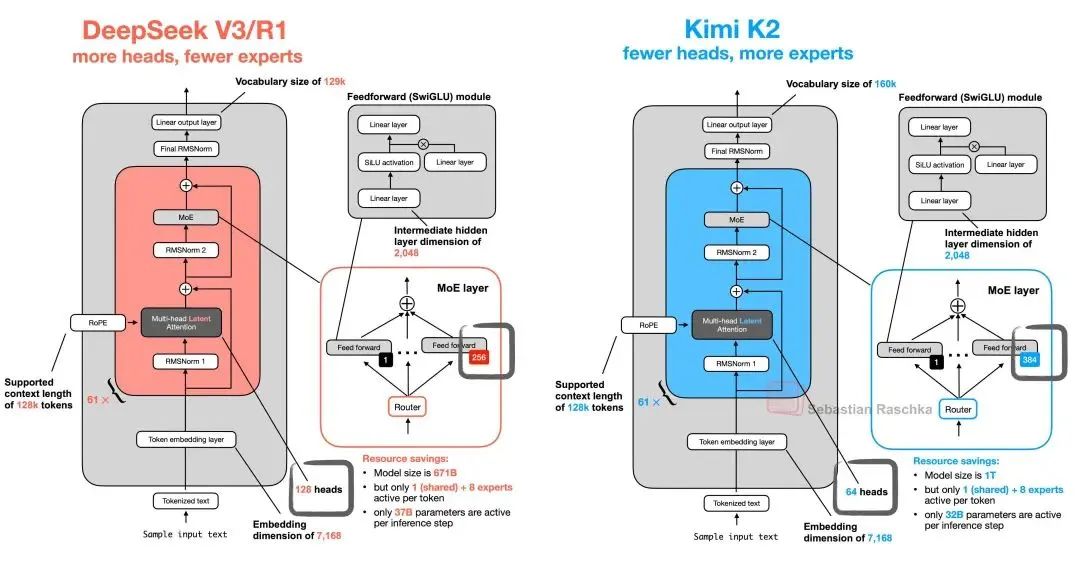 Kimi | 又一个DeepSeek时刻!KIMI K2大模型,这才是AI 该有的样子