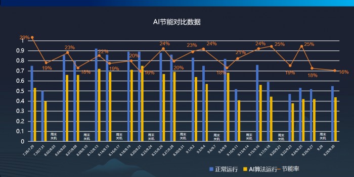 海尔智慧楼宇发起AI多联机节能挑战赛
