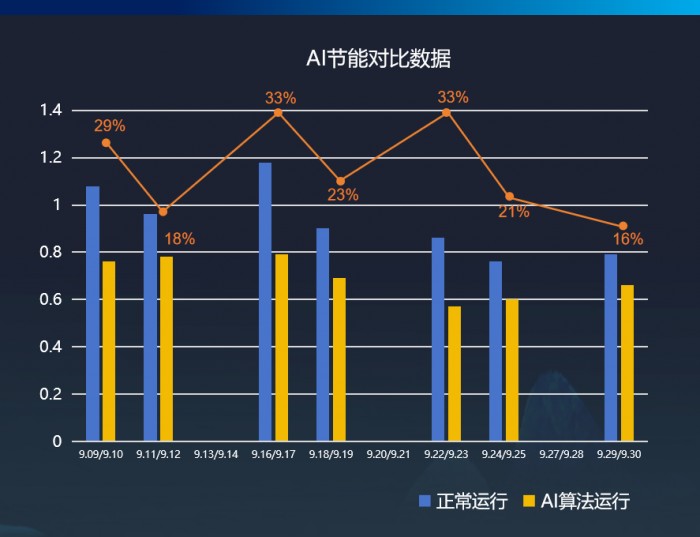 海尔智慧楼宇发起AI多联机节能挑战赛