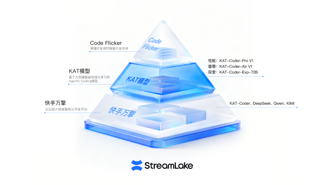 快手进军“AI 编程”赛道,推出“工具 + 模型 + 平台”产品矩阵