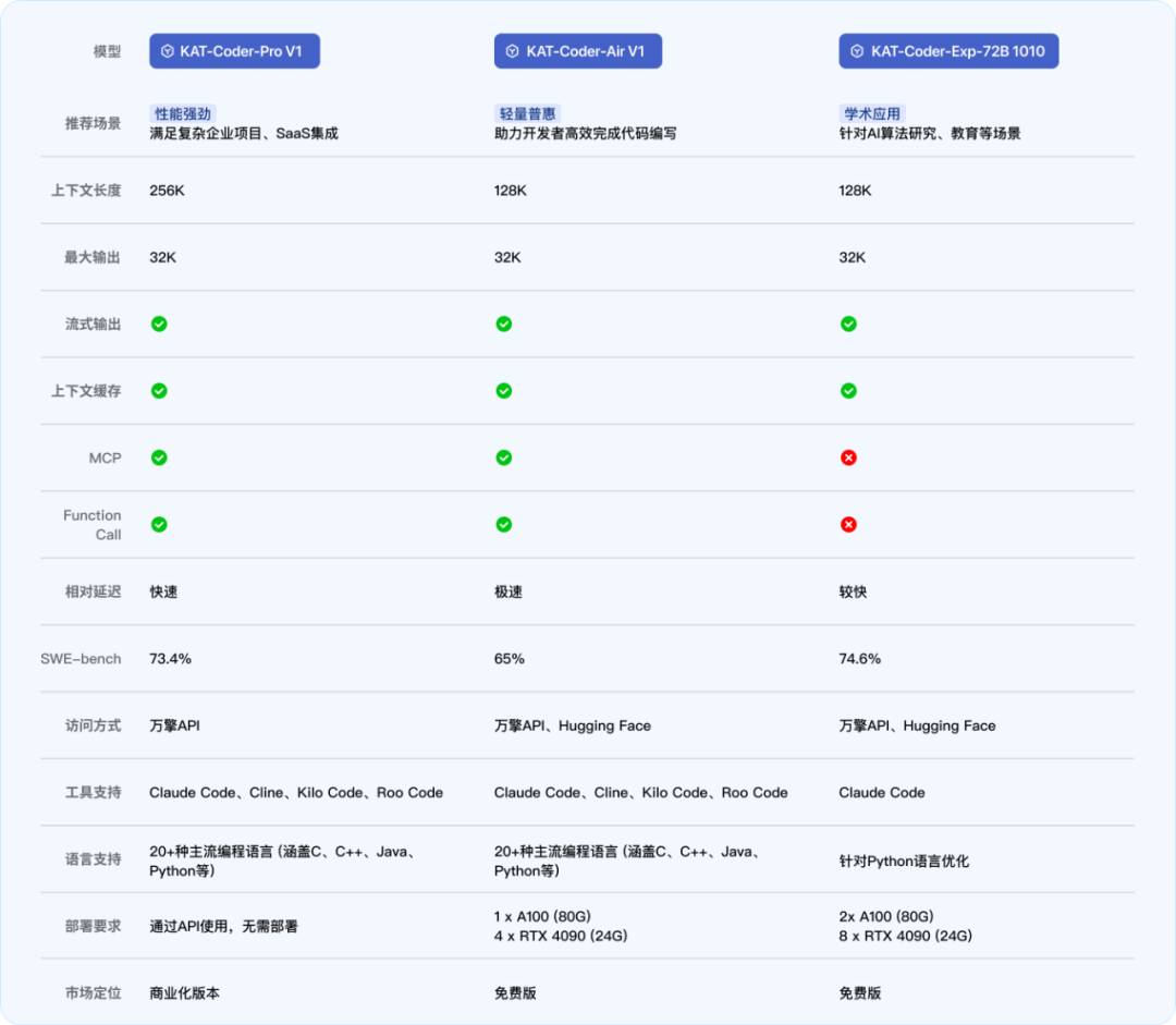 快手进军“AI 编程”赛道,推出“工具 + 模型 + 平台”产品矩阵