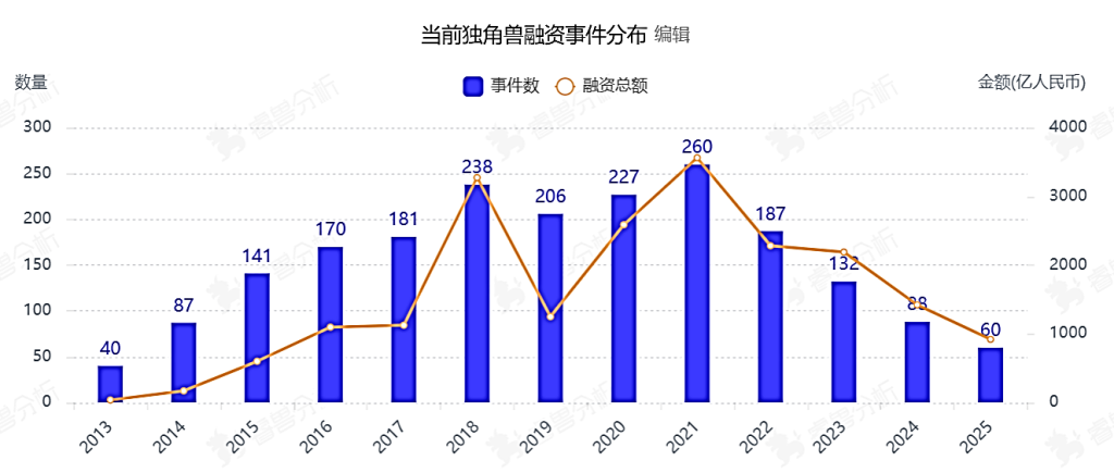 内外“双卷”、创新惰性,独角兽增速下滑折射出的产业发展困境
