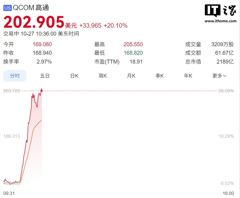 高通发布 AI200 和 AI250 人工智能芯片挑战英伟达,股价涨超 20%