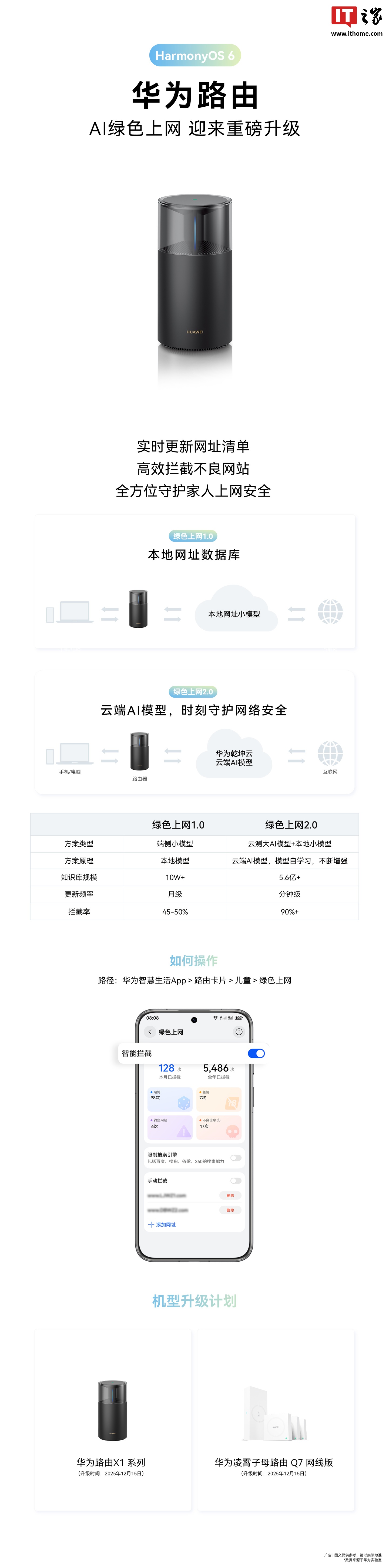 华为路由 12 月升级 HarmonyOS 6 系统:支持 AI 绿色上网 2.0,不良网站拦截率 90%+