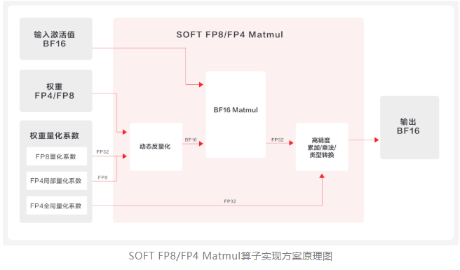 华为计算:KunLun AI Space 基于昇腾实现 DeepSeek V3.1 FP8 推理,成本减半