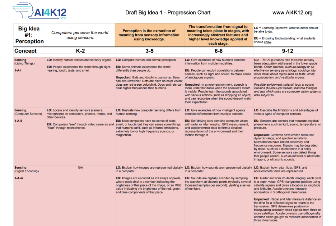AI4K12 ,中小学人工智能教育的一个非常系统、专业且可操作性强的框架