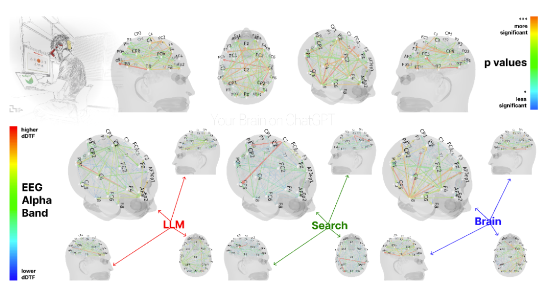 MIT论文:用AI辅助写作业,大脑不仅会变懒、还会变“笨”!