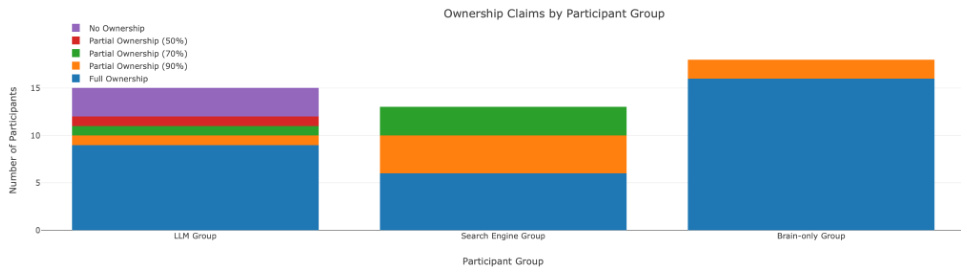 MIT论文:用AI辅助写作业,大脑不仅会变懒、还会变“笨”!