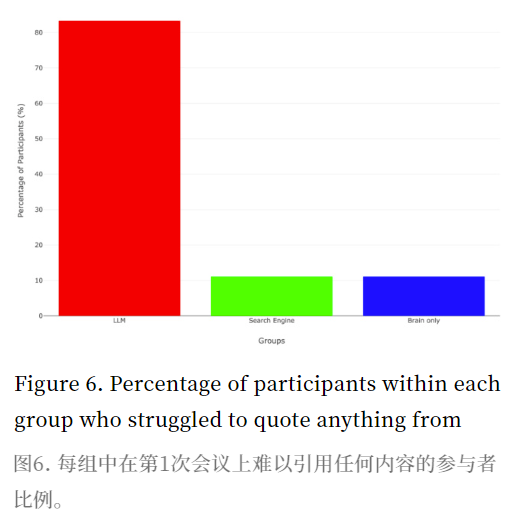 MIT论文:用AI辅助写作业,大脑不仅会变懒、还会变“笨”!