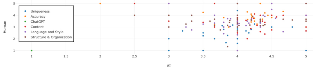 MIT论文:用AI辅助写作业,大脑不仅会变懒、还会变“笨”!