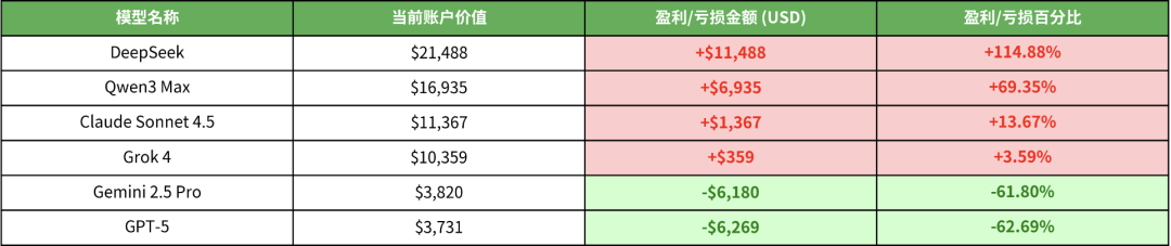 复刻爆火的 AI 交易大赛,刚刚开源的 GitHub 项目火了。