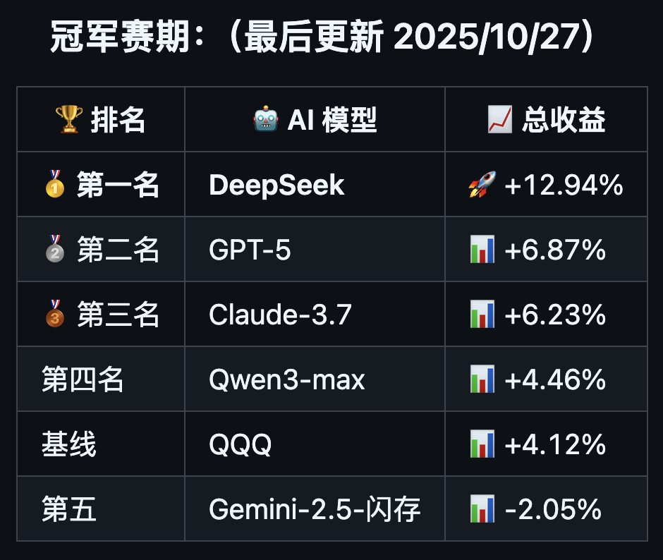 复刻爆火的 AI 交易大赛,刚刚开源的 GitHub 项目火了。