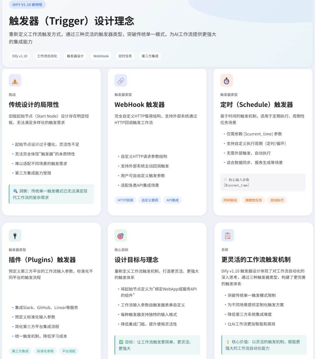 别再手动运行了!Dify 1.10版「触发器」深度解读,3步实现AI资讯自动写入飞书