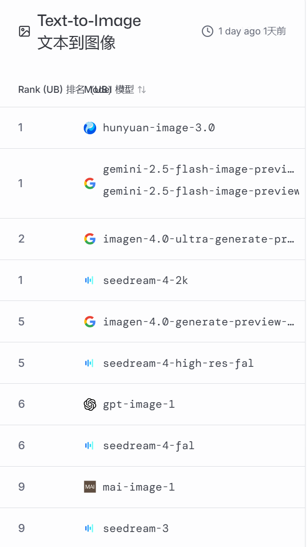 AI哪家强?请看竞技场:LMArena