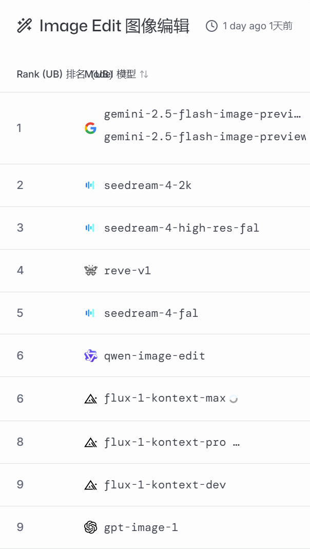 AI哪家强?请看竞技场:LMArena