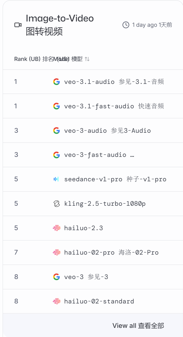 AI哪家强?请看竞技场:LMArena