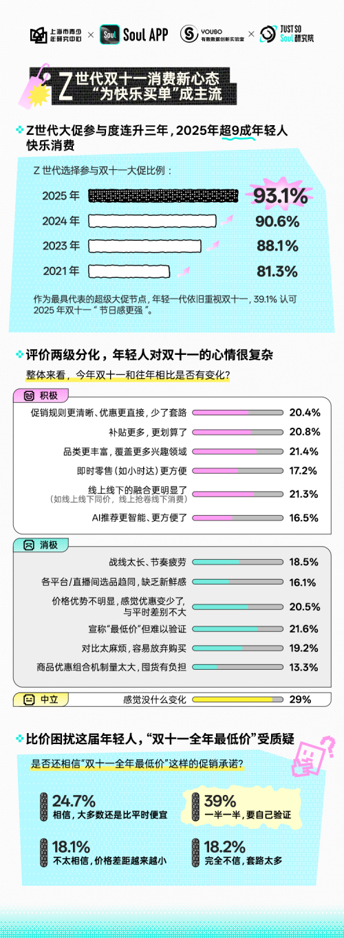 Soul App联合上海市青少年研究中心发布新报告:2成年轻人2025“双十一”抢购文化消费品