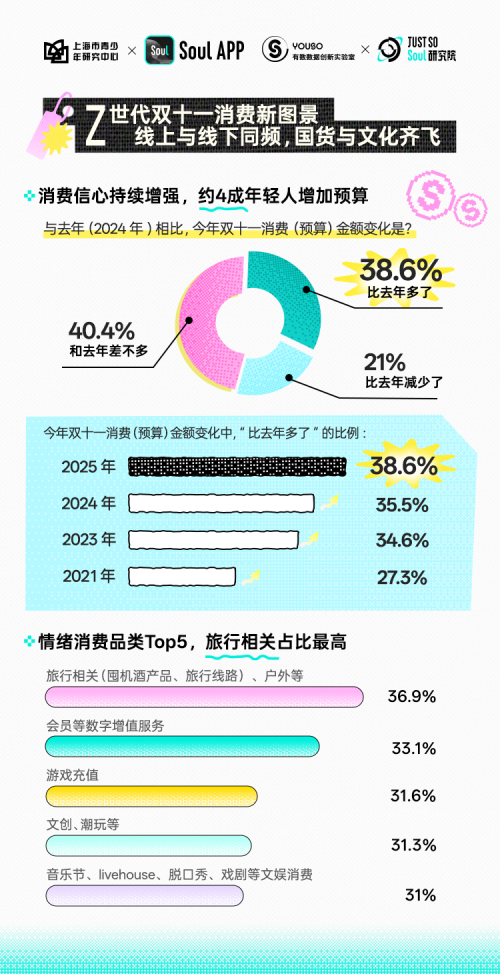Soul App联合上海市青少年研究中心发布新报告:2成年轻人2025“双十一”抢购文化消费品