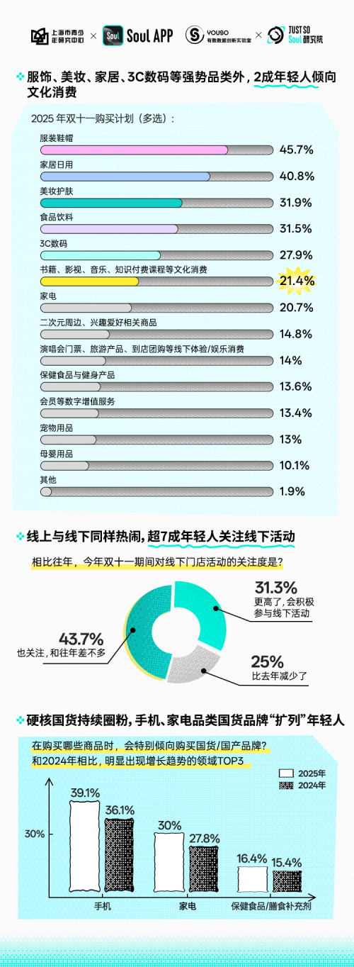 Soul App联合上海市青少年研究中心发布新报告:2成年轻人2025“双十一”抢购文化消费品