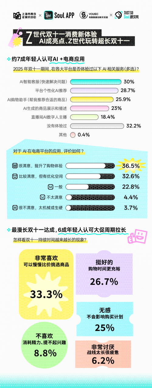 Soul App联合上海市青少年研究中心发布新报告:2成年轻人2025“双十一”抢购文化消费品