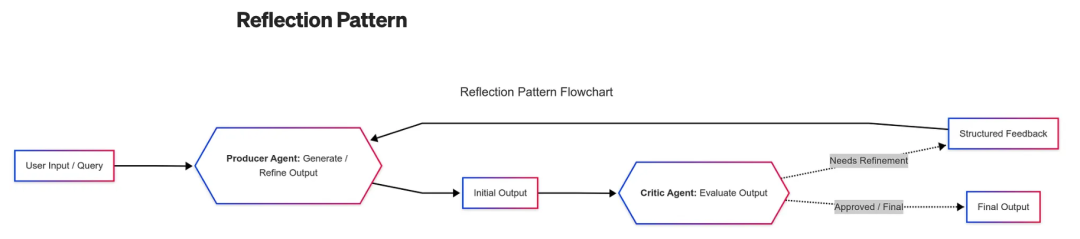 别再只会用 LLM 了!2025 年最强 Agent 设计范式全解析