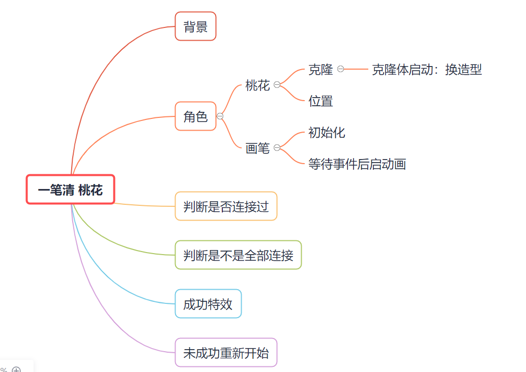 Scratch-一笔清桃花(创意编程)