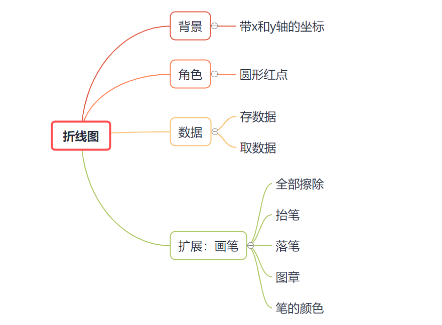 Scratch-折线及柱形图(难度中等,列表,数学相关)