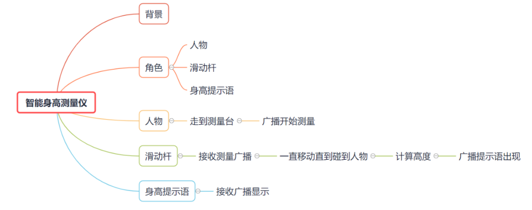 Scratch-智能身高测量仪(难度:中等,数学相关)