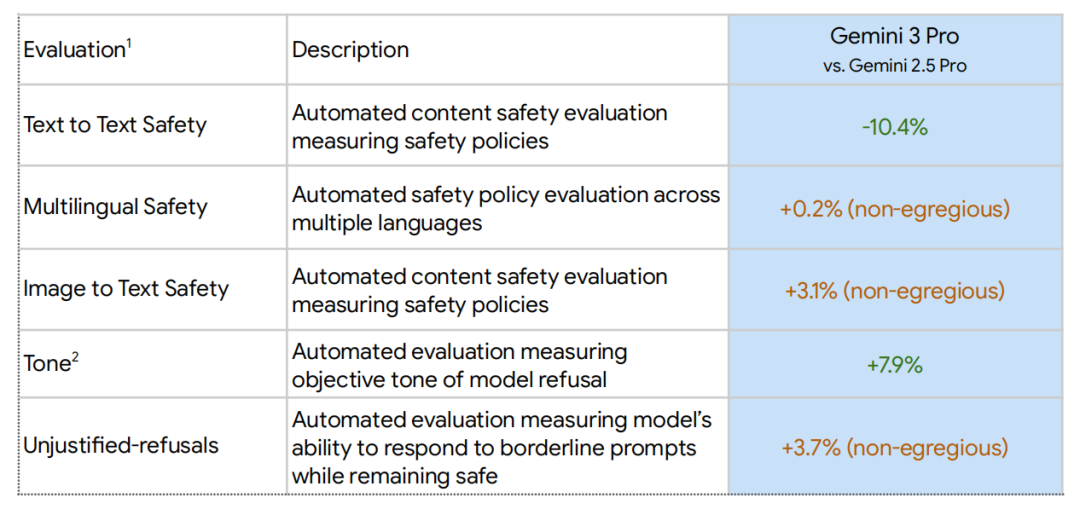 保姆级教程:超前体验Gemini3和Nano Banana Pro