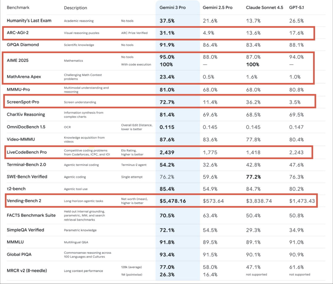 我挖到Gemini 3.0 Pro十大隐藏玩法,做网页已经落后N个版本了