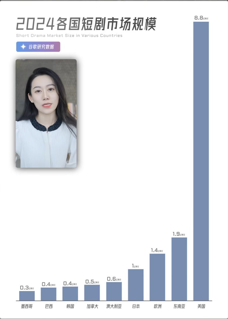 太羡慕何同学了,于是我把视频一键翻译成12种语言出海了