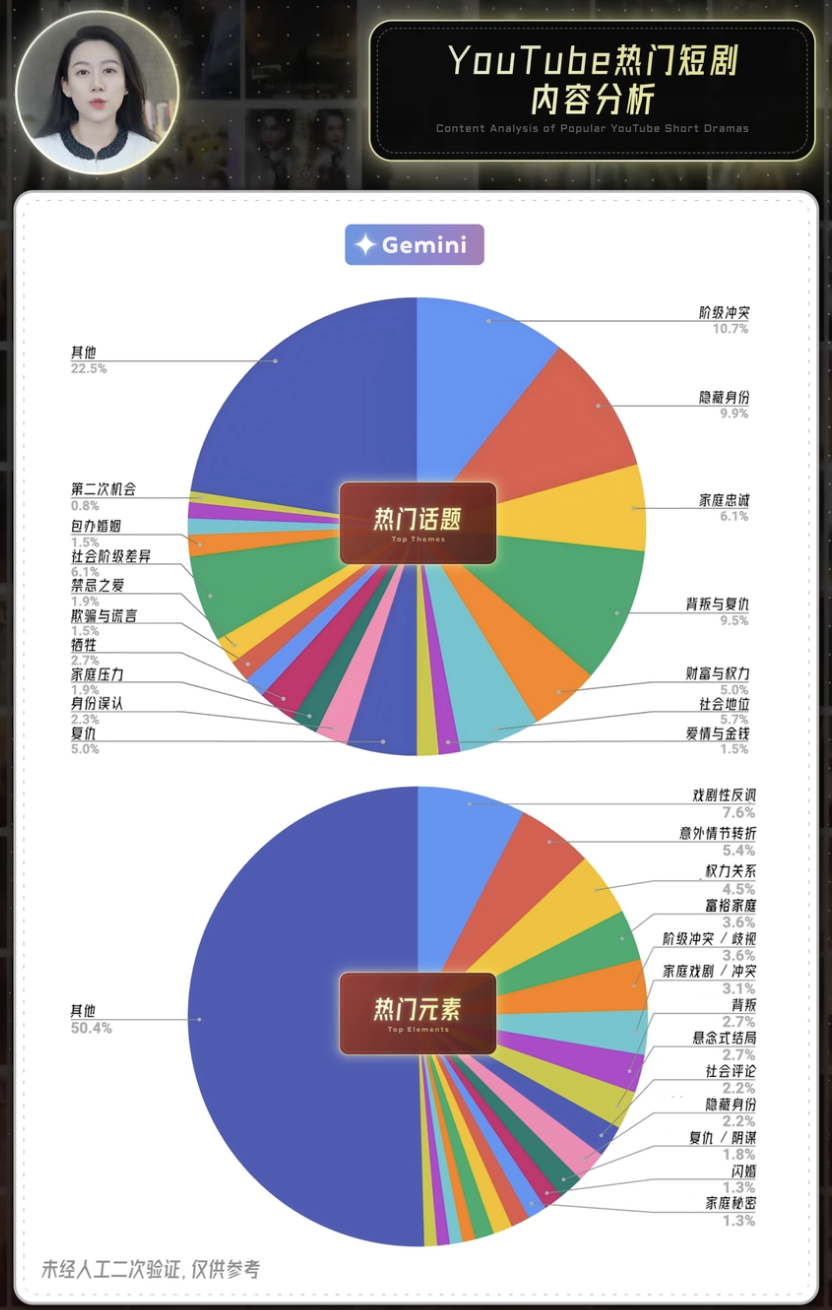 太羡慕何同学了,于是我把视频一键翻译成12种语言出海了