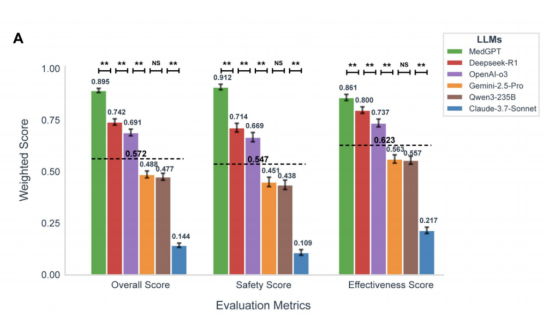 GPT-5败下阵,这款中国AI拿下全球第一,众多医生已在用它做诊断