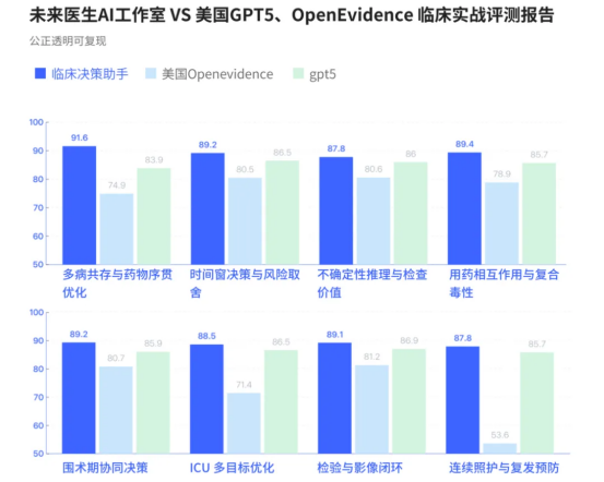 GPT-5败下阵,这款中国AI拿下全球第一,众多医生已在用它做诊断
