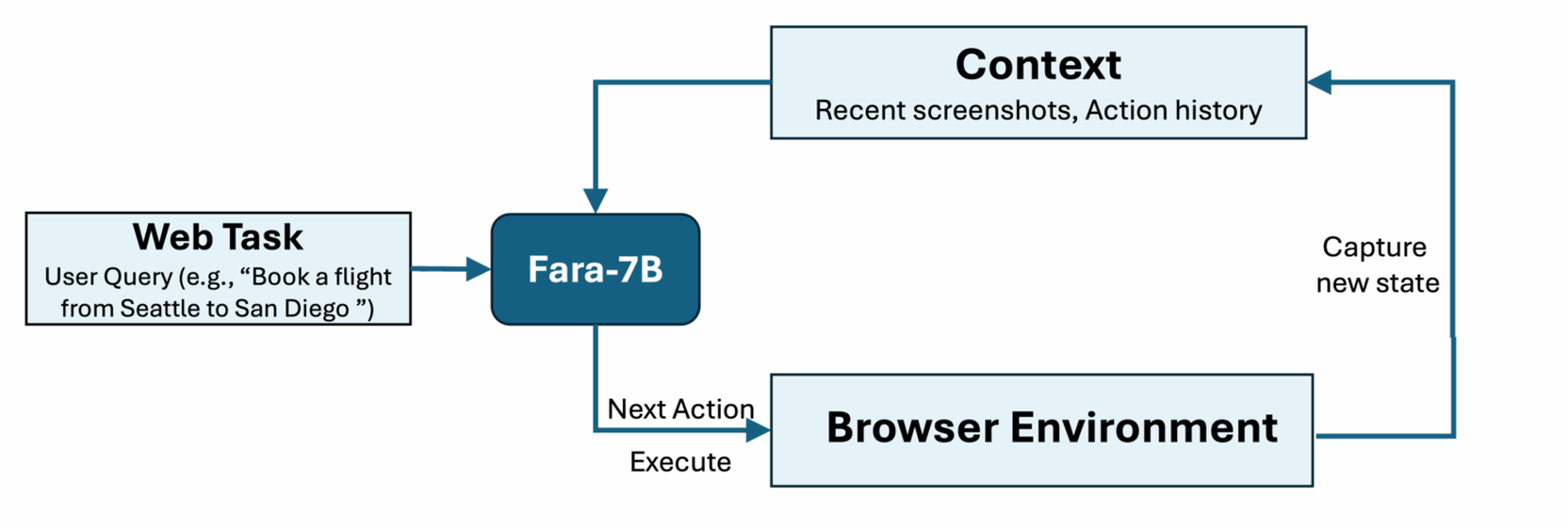 微软首款专为电脑操作设计的开源智能体小模型 Fara-7B 发布:支持 Win11 端侧运行,性能达同级最强