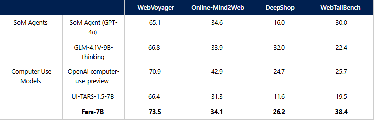 微软首款专为电脑操作设计的开源智能体小模型 Fara-7B 发布:支持 Win11 端侧运行,性能达同级最强
