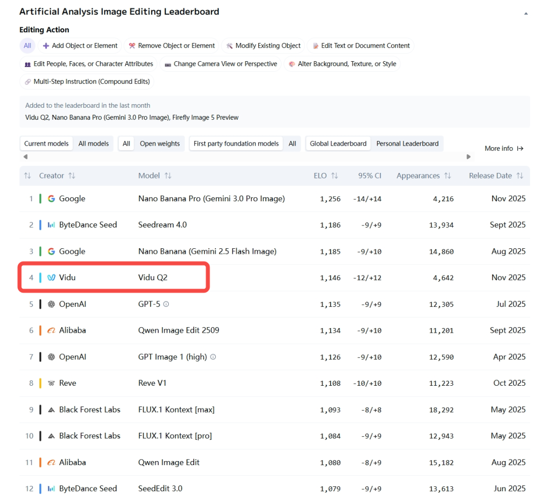 Vidu悄悄上线Q2生图模型,这就是Banana2的国产平替