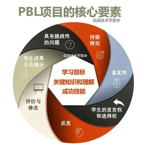 项目式学习:中小学教育的创新引擎【附案例下载】