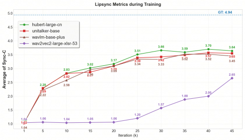 推理速度25fps,首帧延迟3.5s!商汤SekoTalk:让实时语音数字人更近一步