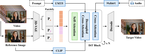 推理速度25fps,首帧延迟3.5s!商汤SekoTalk:让实时语音数字人更近一步