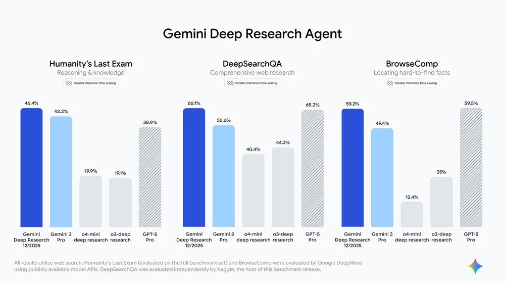 对抗 OpenAI GPT-5.2:谷歌祭出 Gemini Deep Research 深度研究智能体并首次向开发者开放,DeepSearchQA 因果链测试基准重磅开源