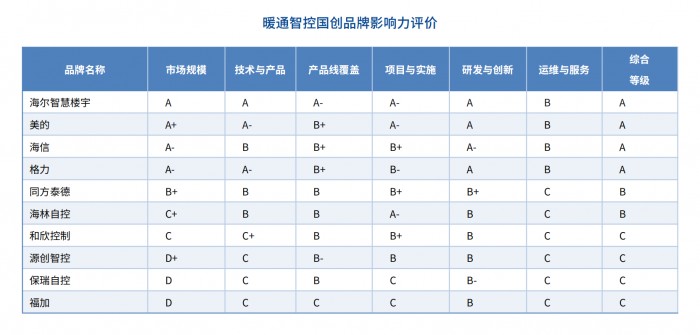 中国暖通智控大洗牌!头部企业都有谁?