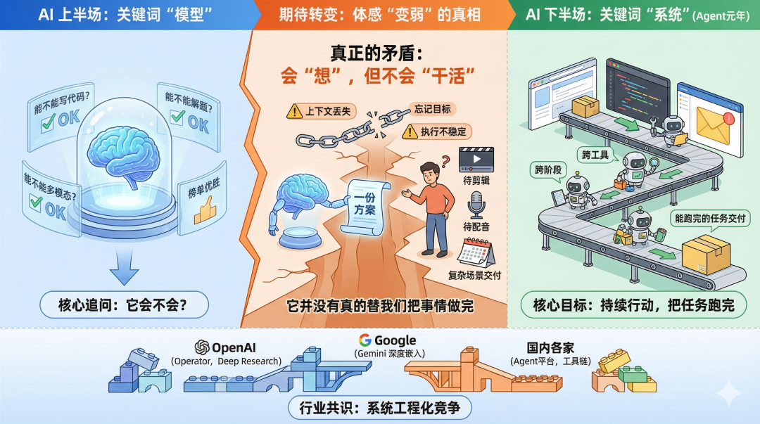 AI 的下半场,开始了