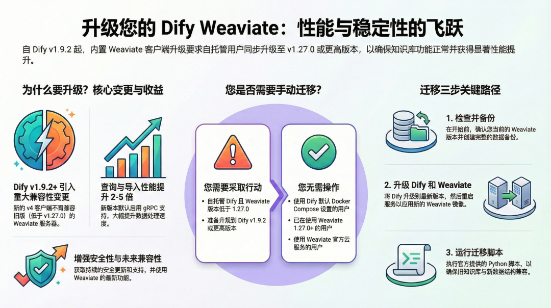 紧急修复!Dify升级Weaviate 1.27后知识库报错?三步数据迁移+修复指南