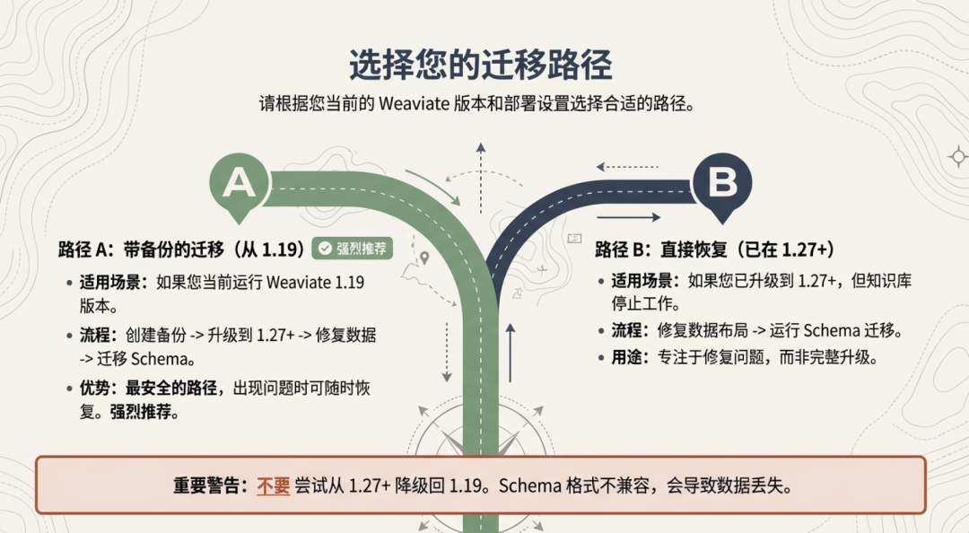 紧急修复!Dify升级Weaviate 1.27后知识库报错?三步数据迁移+修复指南