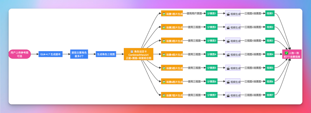 耗时 8 天,我用 Claude Code 开发了 AI 漫剧 APP,并开源了。