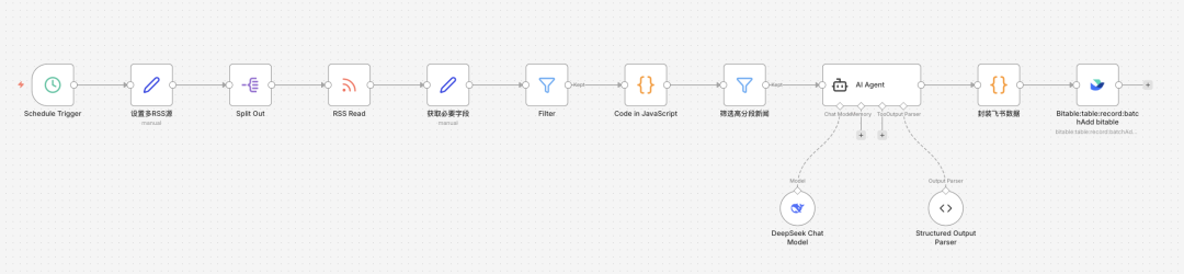 文案党狂喜!n8n改写热点文案,自动同步飞书不加班