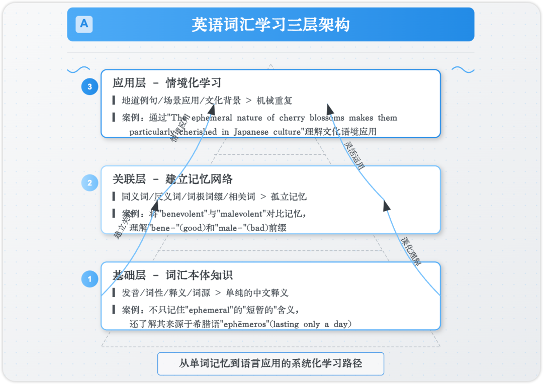 Claude 3.7 赋能单词卡片!一步打造记忆宫殿卡片(附Prompt模板)