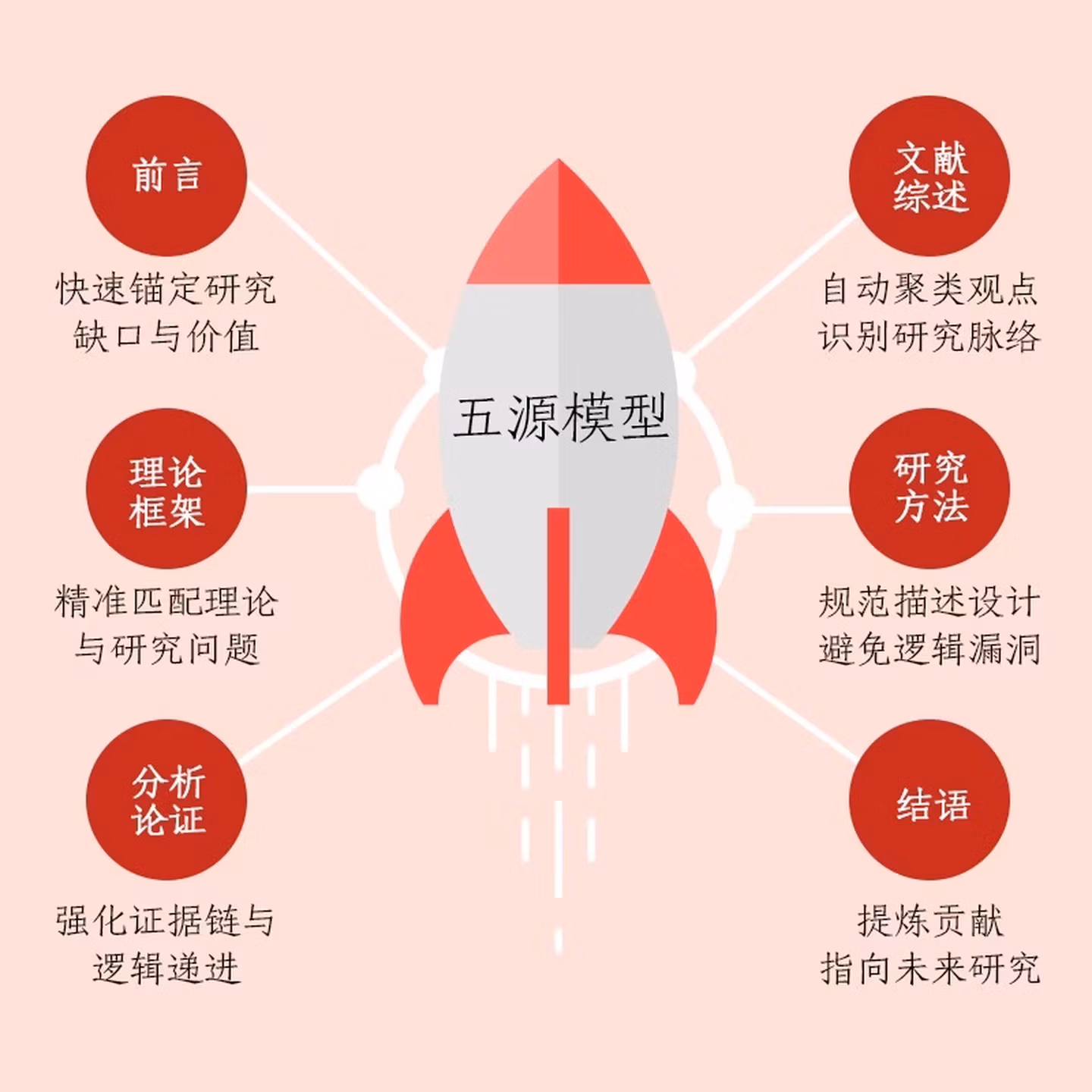 《论文写作AI破局:五源模型高效写作法》